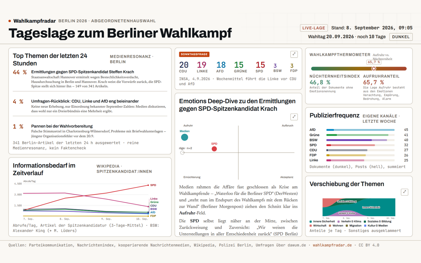Screenshot of the Wahlkampfradar Tageslage page for the 2026 Berlin state election: top campaign topics, polls, emotion analysis and live metrics